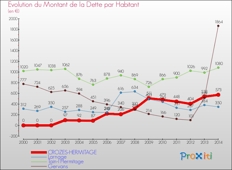 Evolution de la dette par habitant pour la commune de CROZES-HERMITAGE et les communes proches de 2000 à 2014 Comparaison de la dette par habitant pour CROZES-HERMITAGE et les communes voisines de 2000 à 2014