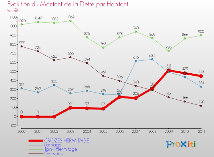Evolution de la dette par habitant pour la commune de CROZES-HERMITAGE et les communes proches Comparaison de la dette par habitant pour CROZES-HERMITAGE et les communes voisines