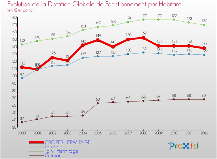 Evolution et montant de la dotation globale de fonctionnement par Habitant pour CROZES-HERMITAGE et les communes proches Comparaison des dotations globales de fonctionnement par habitant pour CROZES-HERMITAGE et les communes voisines