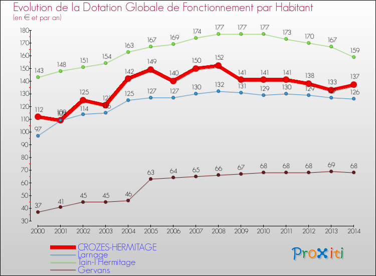 Evolution et montant de la dotation globale de fonctionnement par Habitant pour CROZES-HERMITAGE et les communes proches de 2000 à 2014. Comparaison des dotations globales de fonctionnement par habitant pour CROZES-HERMITAGE et les communes voisines de 2000 à 2014.