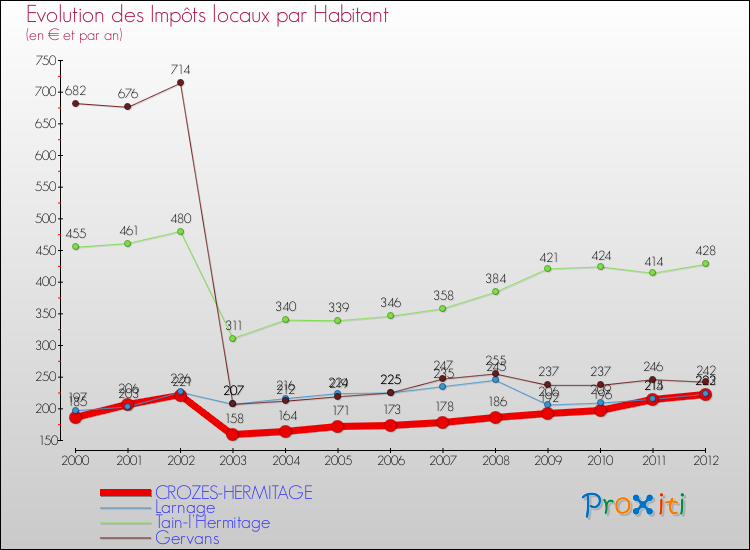 Evolution et montant des impôts locaux par Habitant pour CROZES-HERMITAGE et les communes proches Comparaison des impôts locaux par habitant pour CROZES-HERMITAGE et les communes voisines