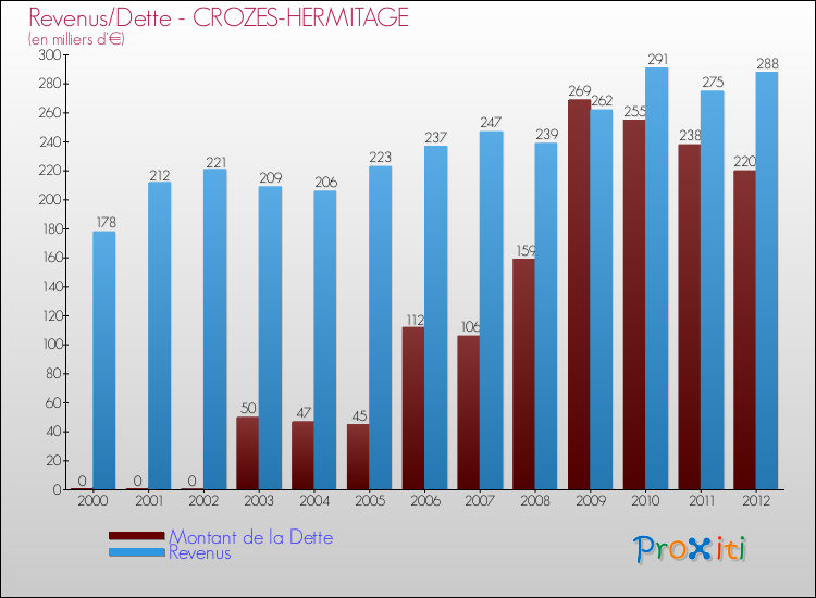 Evolution comparée de la dette et des revenus pour la commune de CROZES-HERMITAGE de 2000 à 2012 Comparaison de la dette et des revenus pour CROZES-HERMITAGE de 2000 à 2012