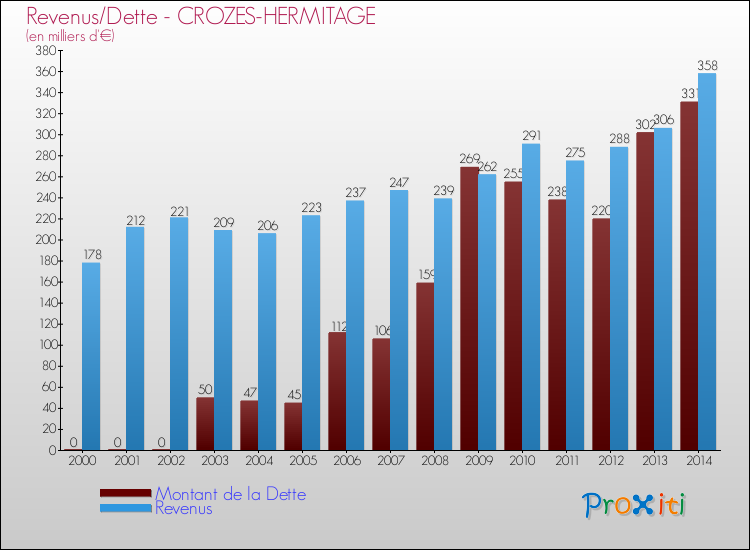 Evolution comparée de la dette et des revenus pour la commune de CROZES-HERMITAGE de 2000 à 2014 Comparaison de la dette et des revenus pour CROZES-HERMITAGE de 2000 à 2014