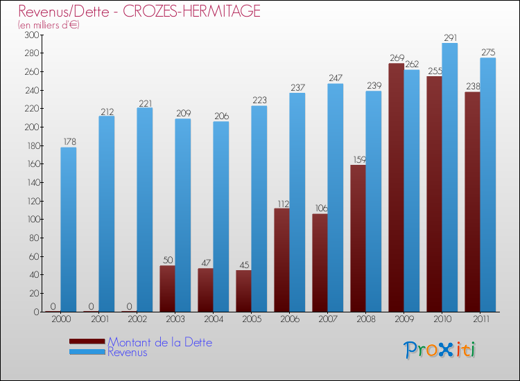 Evolution comparée de la dette et des revenus pour la commune de CROZES-HERMITAGE de 2000 à 2011 Comparaison de la dette et des revenus pour CROZES-HERMITAGE de 2000 à 2011