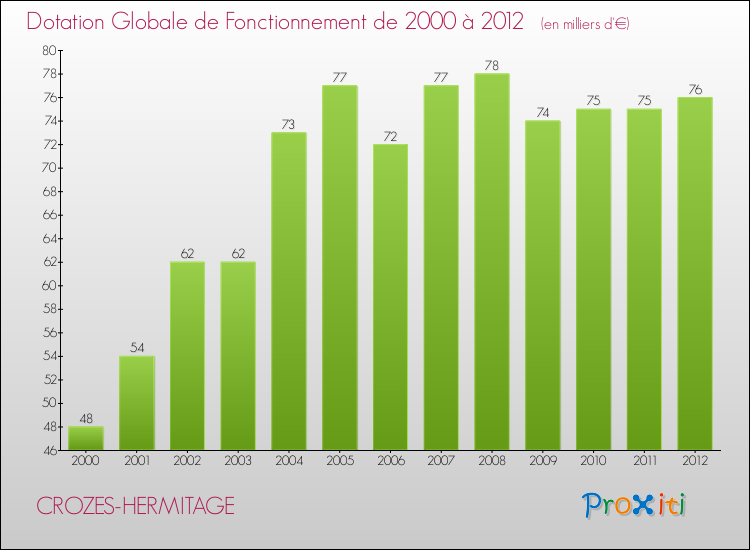 Evolution du montant de la Dotation Globale de Fonctionnement pour la commune de CROZES-HERMITAGE de 2000 à 2012 Evolution du montant de la Dotation Globale de Fonctionnement pour CROZES-HERMITAGE de 2000 à 2012