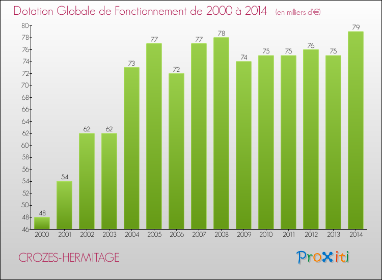 Evolution du montant de la Dotation Globale de Fonctionnement pour la commune de CROZES-HERMITAGE de 2000 à 2014 Evolution du montant de la Dotation Globale de Fonctionnement pour CROZES-HERMITAGE de 2000 à 2014