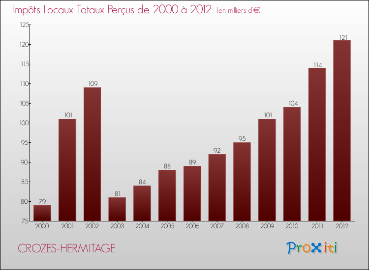 Evolution des Impôts Locaux pour la commune de CROZES-HERMITAGE de 2000 à 2012 Evolution des Impôts Locaux pour CROZES-HERMITAGE de 2000 à 2012