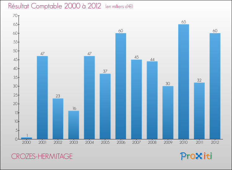 Evolution du résultat comptable pour la commune de CROZES-HERMITAGE de 2000 à 2012 Evolution du résultat comptable pour CROZES-HERMITAGE de 2000 à 2012