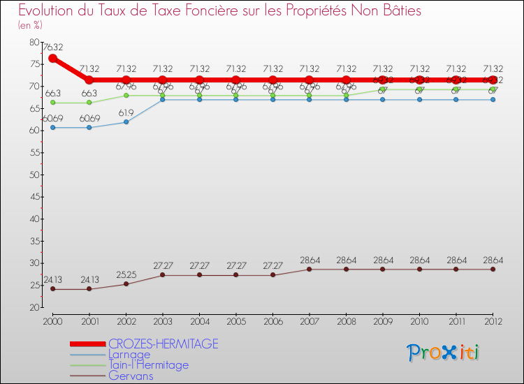 Evolution du taux de la taxe foncière sur les immeubles et terrains non batis pour CROZES-HERMITAGE et les communes proches de 2000 à 2012 Comparaison des taux de la taxe foncière sur les immeubles et terrains non batis pour CROZES-HERMITAGE et les communes voisines de 2000 à 2012