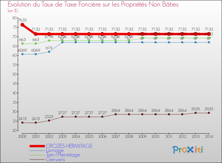 Evolution du taux de la taxe foncière sur les immeubles et terrains non batis pour CROZES-HERMITAGE et les communes proches de 2000 à 2014 Comparaison des taux de la taxe foncière sur les immeubles et terrains non batis pour CROZES-HERMITAGE et les communes voisines de 2000 à 2014