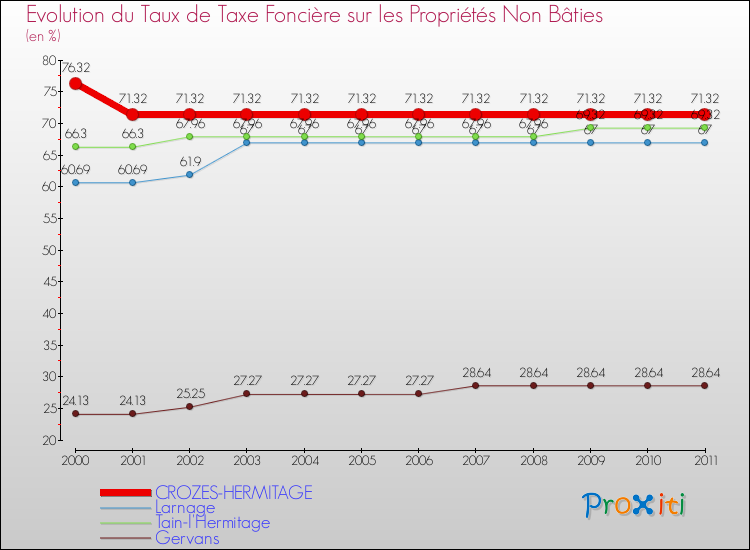 Evolution du taux de la taxe foncière sur les immeubles et terrains non batis pour CROZES-HERMITAGE et les communes proches Comparaison des taux de la taxe foncière sur les immeubles et terrains non batis pour CROZES-HERMITAGE et les communes voisines