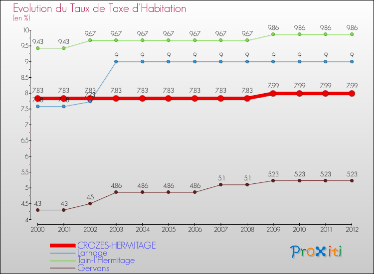 Evolution du taux de la taxe d'habitation pour CROZES-HERMITAGE et les communes proches Comparaison des taux de la taxe d'habitation pour CROZES-HERMITAGE et les communes voisines