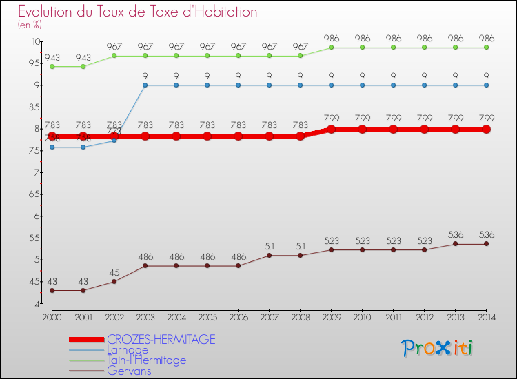 Evolution du taux de la taxe d'habitation pour CROZES-HERMITAGE et les communes proches de 2000 à 2014 Comparaison des taux de la taxe d'habitation pour CROZES-HERMITAGE et les communes voisines de 2000 à 2014