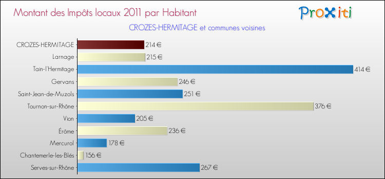 Montant des impôts locaux par Habitant pour CROZES-HERMITAGE et les communes proches Comparaison des impôts locaux par habitant pour CROZES-HERMITAGE et les communes voisines