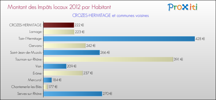 Montant des impôts locaux par Habitant pour CROZES-HERMITAGE et les communes proches Comparaison des impôts locaux par habitant pour CROZES-HERMITAGE et les communes voisines