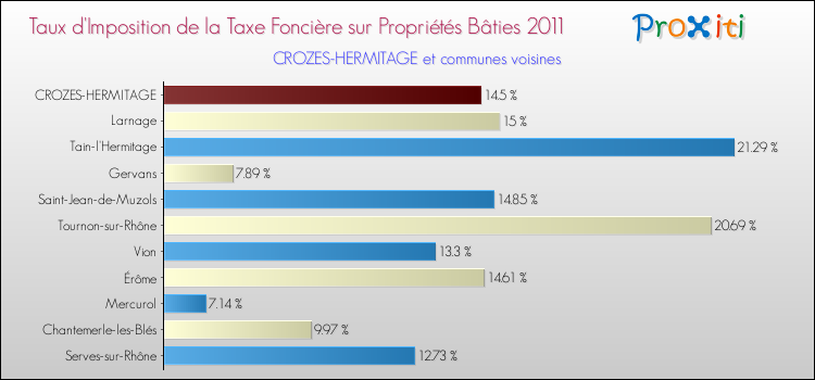 Taux d'imposition de la taxe foncière sur le bati 2011 pour CROZES-HERMITAGE et les communes proches Comparaison des taux d'imposition de la taxe foncière sur le bati 2011 pour CROZES-HERMITAGE et les communes voisines