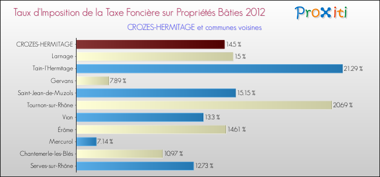 Taux d'imposition de la taxe foncière sur le bati 2012 pour CROZES-HERMITAGE et les communes proches Comparaison des taux d'imposition de la taxe foncière sur le bati 2012 pour CROZES-HERMITAGE et les communes voisines