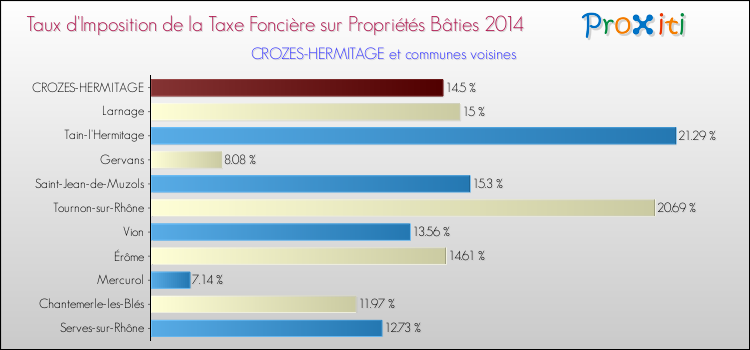 Taux d'imposition de la taxe foncière sur le bati 2014 pour CROZES-HERMITAGE et les communes proches Comparaison des taux d'imposition de la taxe foncière sur le bati 2014 pour CROZES-HERMITAGE et les communes voisines