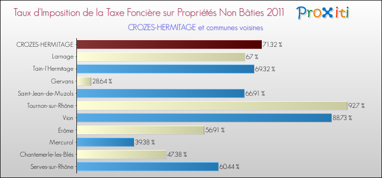 Taux d'imposition de la taxe foncière sur les immeubles et terrains non batis 2011 pour CROZES-HERMITAGE et les communes proches Comparaison des taux d'imposition de la taxe foncière sur les immeubles et terrains non batis 2011 pour CROZES-HERMITAGE et les communes voisines