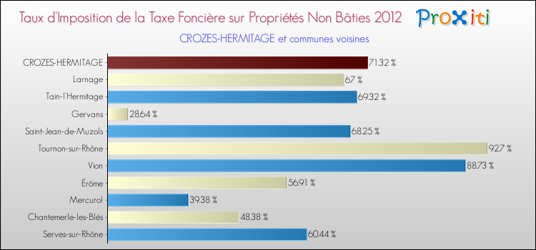 Taux d'imposition de la taxe foncière sur les immeubles et terrains non batis 2012 pour CROZES-HERMITAGE et les communes proches Comparaison des taux d'imposition de la taxe foncière sur les immeubles et terrains non batis 2012 pour CROZES-HERMITAGE et les communes voisines