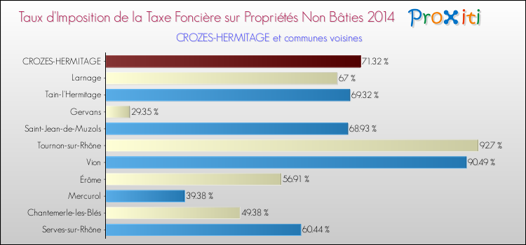 Taux d'imposition de la taxe foncière sur les immeubles et terrains non batis 2014 pour CROZES-HERMITAGE et les communes proches Comparaison des taux d'imposition de la taxe foncière sur les immeubles et terrains non batis 2014 pour CROZES-HERMITAGE et les communes voisines