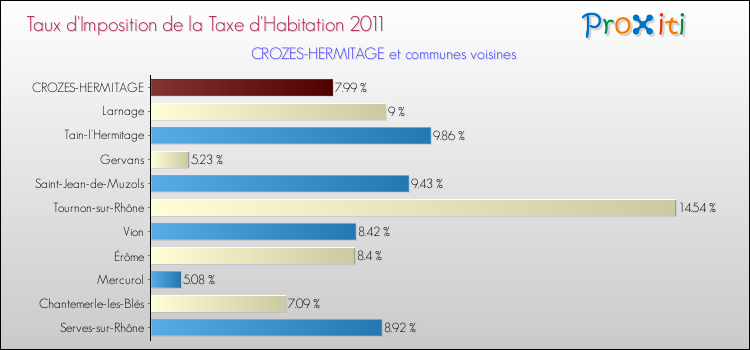 Taux d'imposition de la taxe d'habitation 2011 pour CROZES-HERMITAGE et les communes proches Comparaison des taux d'imposition de la taxe d'habitation 2011 pour CROZES-HERMITAGE et les communes voisines