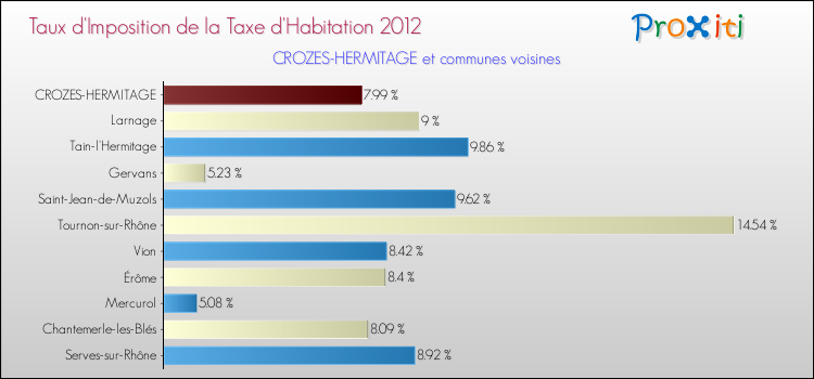 Taux d'imposition de la taxe d'habitation 2012 pour CROZES-HERMITAGE et les communes proches Comparaison des taux d'imposition de la taxe d'habitation 2012 pour CROZES-HERMITAGE et les communes voisines