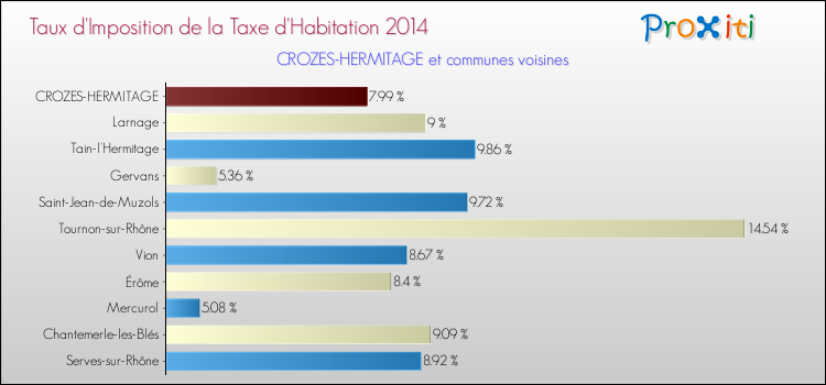 Taux d'imposition de la taxe d'habitation 2014 pour CROZES-HERMITAGE et les communes proches Comparaison des taux d'imposition de la taxe d'habitation 2014 pour CROZES-HERMITAGE et les communes voisines
