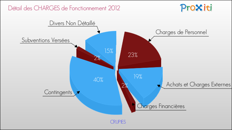 Décomposition des Charges de Fonctionnement 2012 de la commune de CRUPIES Charges de Fonctionnement 2012 pour la commune de CRUPIES