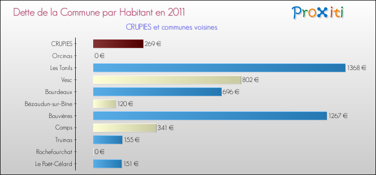 Dette par habitant de la commune en 2011 pour CRUPIES et les communes proches Comparaison de la dette par habitant de la commune en 2011 pour CRUPIES et les communes voisines
