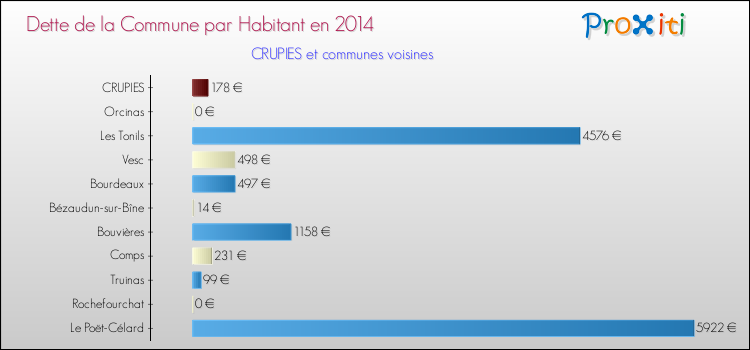 Dette par habitant de la commune en 2014 pour CRUPIES et les communes proches Comparaison de la dette par habitant de la commune en 2014 pour CRUPIES et les communes voisines