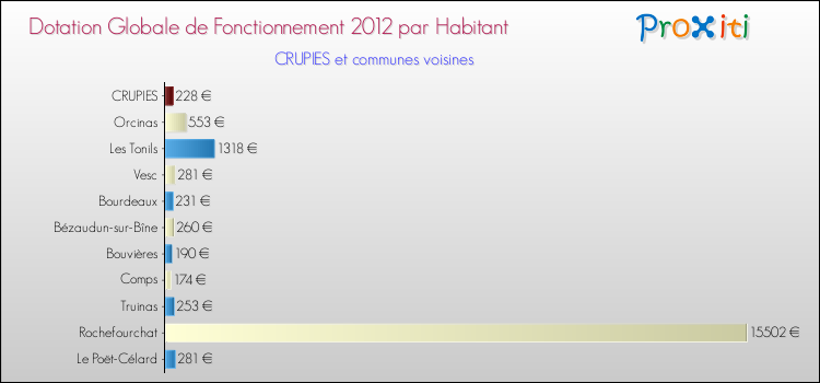Montant des dotations globales de fonctionnement DGF par Habitant pour CRUPIES et les communes proches Comparaison des des dotations globales de fonctionnement DGF par habitant pour CRUPIES et les communes voisines