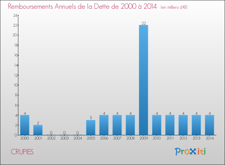 Evolution de l'annuité de la dette pour la commune de CRUPIES de 2000 à 2014 Annuités de la dette pour CRUPIES de 2000 à 2014