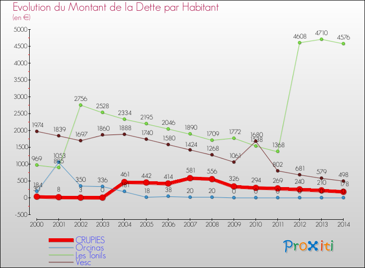 Evolution de la dette par habitant pour la commune de CRUPIES et les communes proches de 2000 à 2014 Comparaison de la dette par habitant pour CRUPIES et les communes voisines de 2000 à 2014