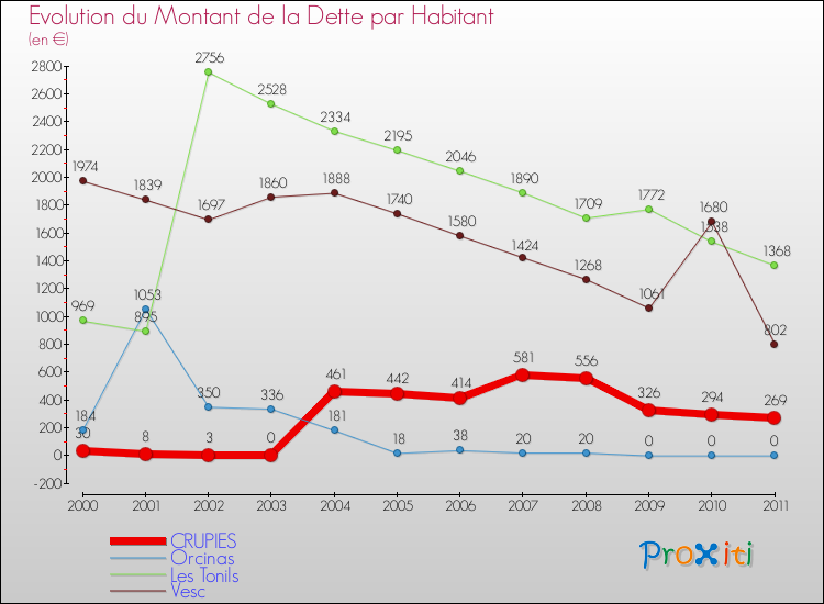 Evolution de la dette par habitant pour la commune de CRUPIES et les communes proches Comparaison de la dette par habitant pour CRUPIES et les communes voisines