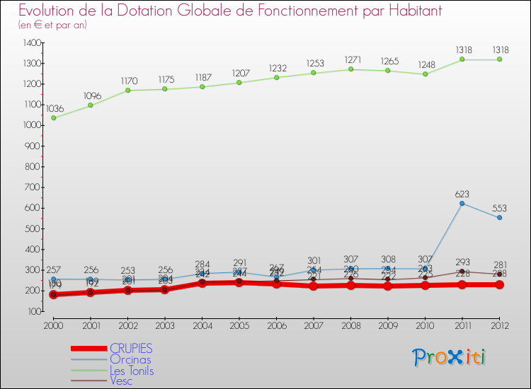 Evolution et montant de la dotation globale de fonctionnement par Habitant pour CRUPIES et les communes proches Comparaison des dotations globales de fonctionnement par habitant pour CRUPIES et les communes voisines