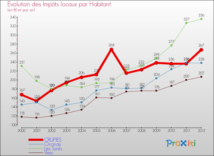 Evolution et montant des impôts locaux par Habitant pour CRUPIES et les communes proches Comparaison des impôts locaux par habitant pour CRUPIES et les communes voisines