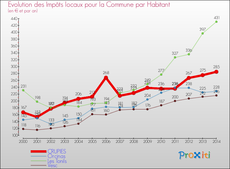 Evolution et montant des impôts locaux par Habitant pour CRUPIES et les communes proches de 2000 à 2014 Comparaison des impôts locaux par habitant pour CRUPIES et les communes voisines de 2000 à 2014