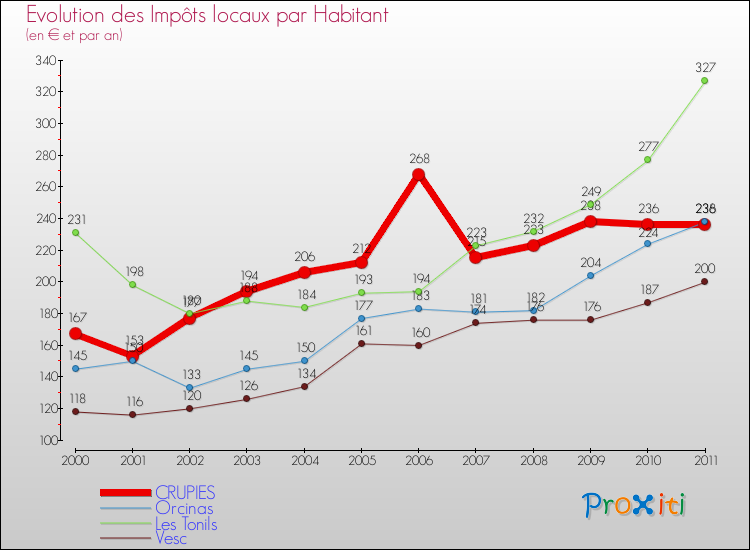 Evolution et montant des impôts locaux par Habitant pour CRUPIES et les communes proches Comparaison des impôts locaux par habitant pour CRUPIES et les communes voisines