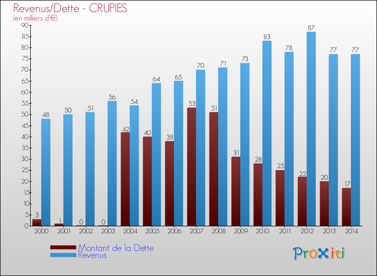 Evolution comparée de la dette et des revenus pour la commune de CRUPIES de 2000 à 2014 Comparaison de la dette et des revenus pour CRUPIES de 2000 à 2014