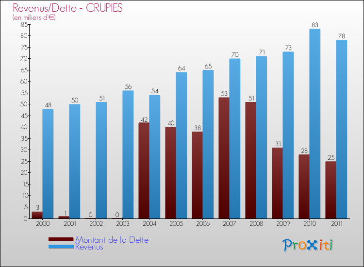 Evolution comparée de la dette et des revenus pour la commune de CRUPIES de 2000 à 2011 Comparaison de la dette et des revenus pour CRUPIES de 2000 à 2011