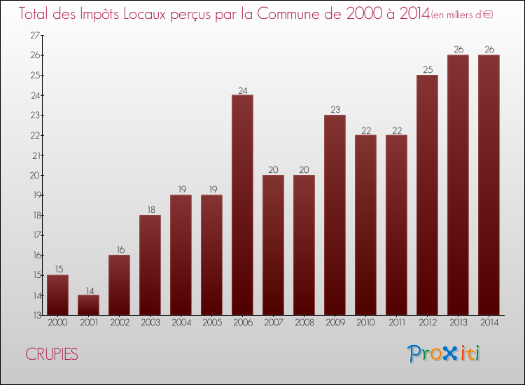 Evolution des Impôts Locaux pour la commune de CRUPIES de 2000 à 2014 Evolution des Impôts Locaux pour CRUPIES de 2000 à 2014