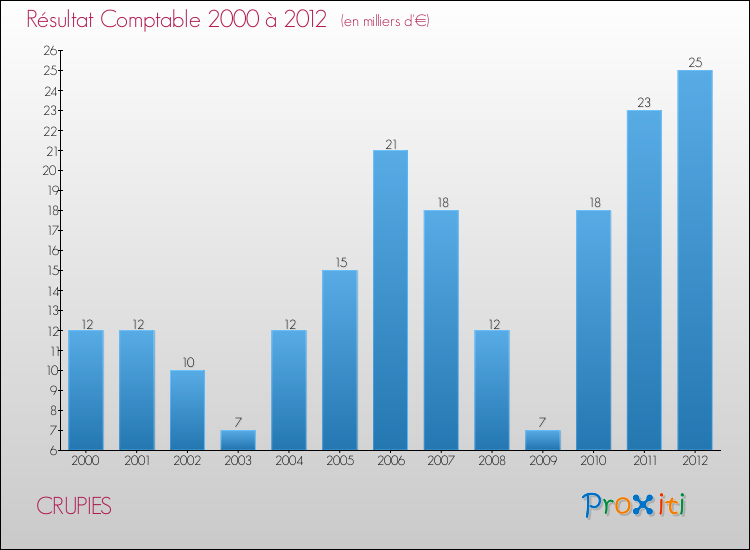 Evolution du résultat comptable pour la commune de CRUPIES de 2000 à 2012 Evolution du résultat comptable pour CRUPIES de 2000 à 2012