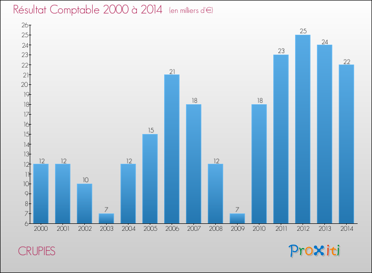 Evolution du résultat comptable pour la commune de CRUPIES de 2000 à 2014 Evolution du résultat comptable pour CRUPIES de 2000 à 2014