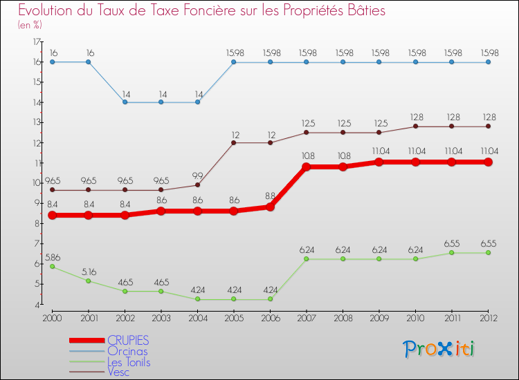 Evolution du taux de la taxe foncière sur le bati pour CRUPIES et les communes proches de 2000 à 2012 Comparaison des taux de taxe foncière sur le bati pour CRUPIES et les communes voisines de 2000 à 2012