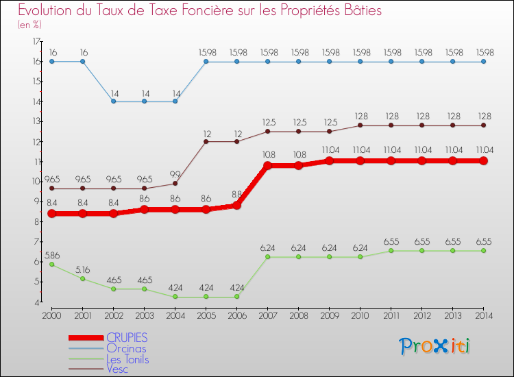Evolution du taux de la taxe foncière sur le bati pour CRUPIES et les communes proches de 2000 à 2014 Comparaison des taux de taxe foncière sur le bati pour CRUPIES et les communes voisines de 2000 à 2014