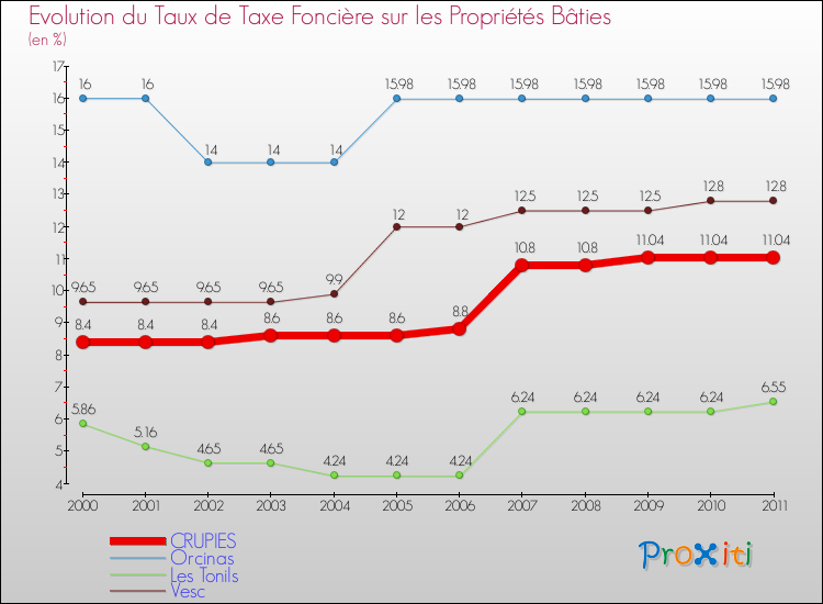 Evolution du taux de la taxe foncière sur le bati pour CRUPIES et les communes proches Comparaison des taux de taxe foncière sur le bati pour CRUPIES et les communes voisines