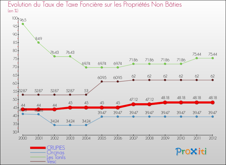 Evolution du taux de la taxe foncière sur les immeubles et terrains non batis pour CRUPIES et les communes proches de 2000 à 2012 Comparaison des taux de la taxe foncière sur les immeubles et terrains non batis pour CRUPIES et les communes voisines de 2000 à 2012