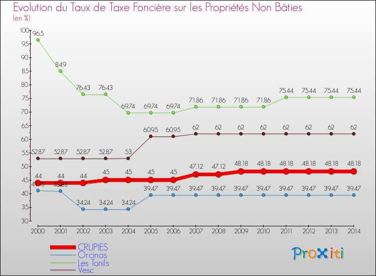 Evolution du taux de la taxe foncière sur les immeubles et terrains non batis pour CRUPIES et les communes proches de 2000 à 2014 Comparaison des taux de la taxe foncière sur les immeubles et terrains non batis pour CRUPIES et les communes voisines de 2000 à 2014