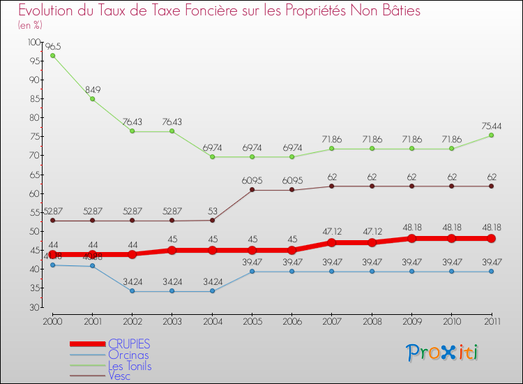 Evolution du taux de la taxe foncière sur les immeubles et terrains non batis pour CRUPIES et les communes proches Comparaison des taux de la taxe foncière sur les immeubles et terrains non batis pour CRUPIES et les communes voisines